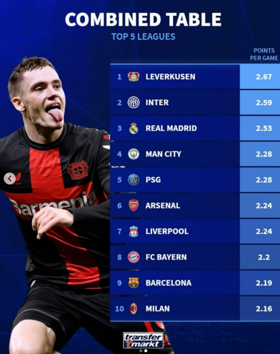 德轉盤點：勒沃庫森領跑五大聯賽不敗之師